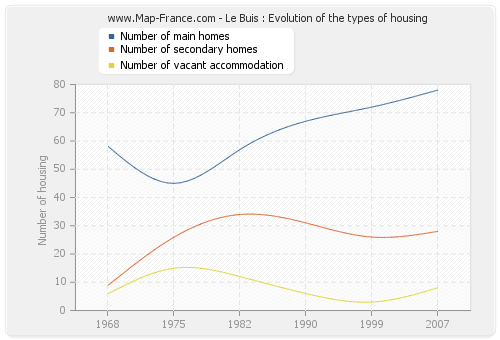 Le Buis : Evolution of the types of housing